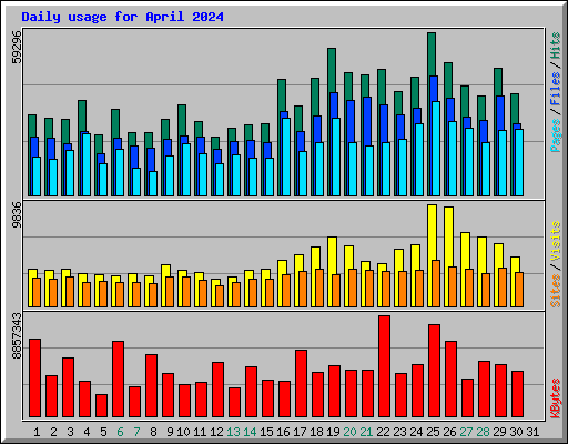 nass daily statistics 202404