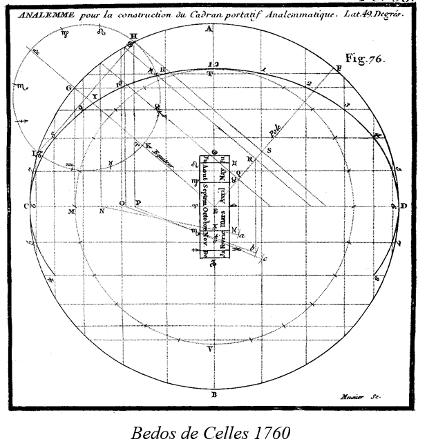 Analemmatic de Celles 1760