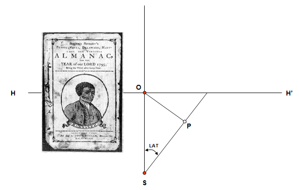 Bannekar-Dial Construction